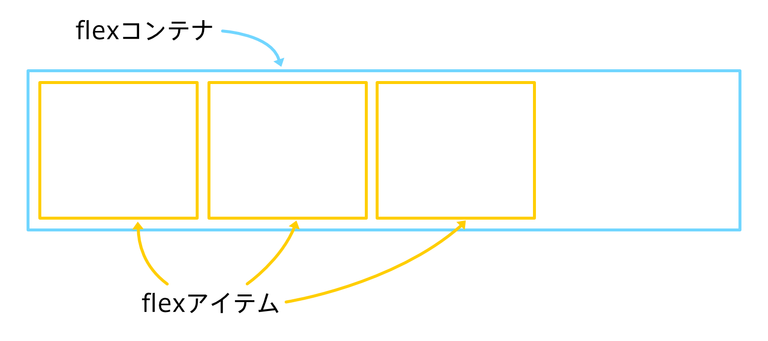 Flexboxを使うなら知っておきたい Flexアイテム の幅の計算方法 Rriver