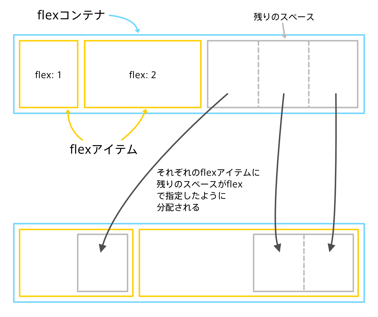 Flexboxを使うなら知っておきたい Flexアイテム の幅の計算方法 Rriver