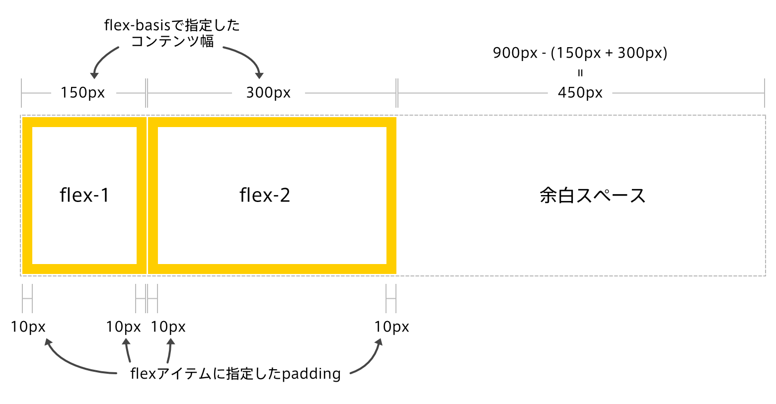 Flexboxを使うなら知っておきたい Flexアイテム の幅の計算方法 Rriver