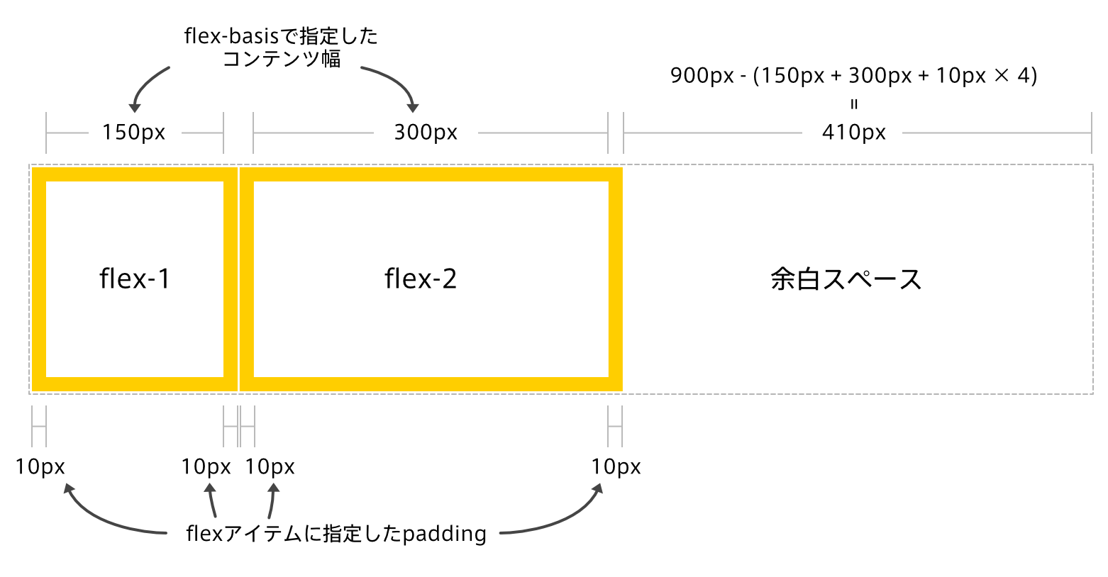 Flexboxを使うなら知っておきたい Flexアイテム の幅の計算方法 Rriver